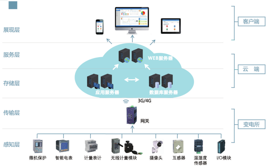安科瑞AcrelCloud-1000變電站運(yùn)維管理系統(tǒng) - 廠家直銷價(jià)格與軟件服務(wù)詳解