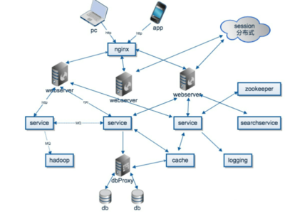 分布式系統 概念、應用與軟件開發